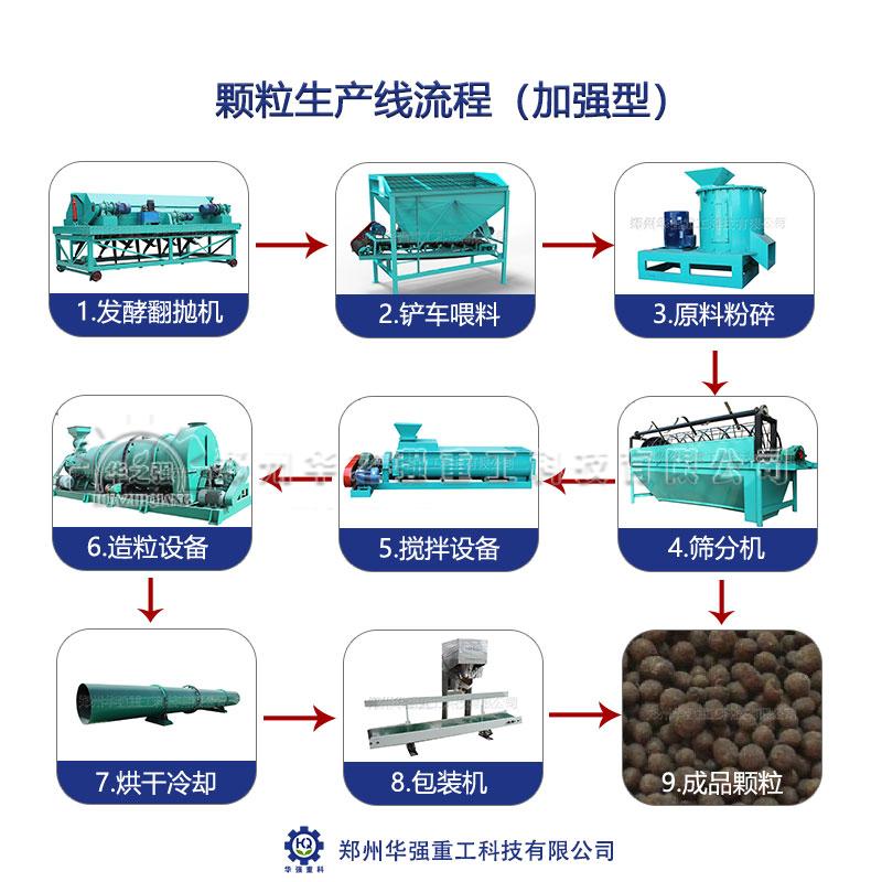 怎樣生產出受市場歡迎的顆粒有機肥？